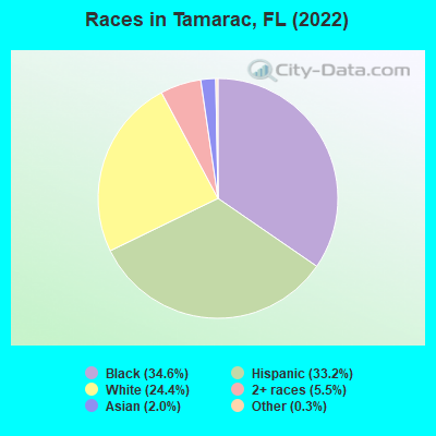 Races in Tamarac, FL (2019)