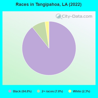 Races in Tangipahoa, LA (2022)