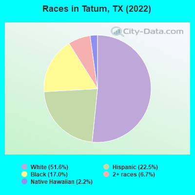 Races in Tatum, TX (2022)