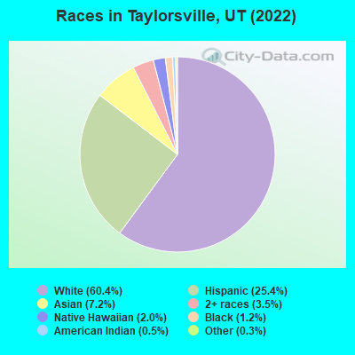 Races in Taylorsville, UT (2019)