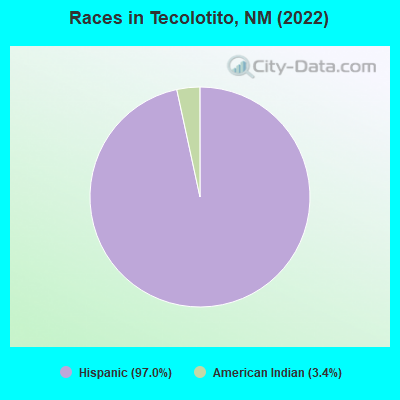 Races in Tecolotito, NM (2022)