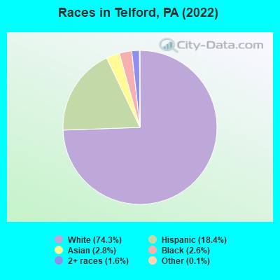 Races in Telford, PA (2019)