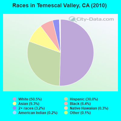 Races in Temescal Valley, CA (2010)