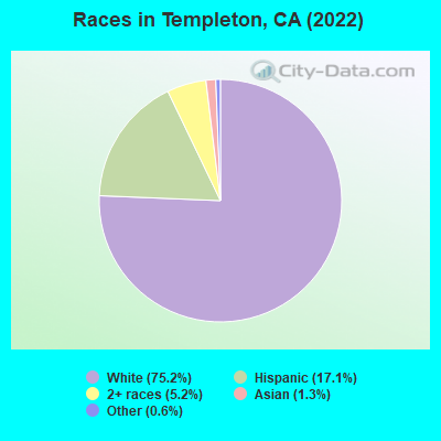 Races in Templeton, CA (2022)