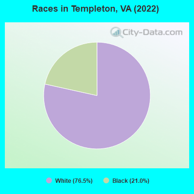 Races in Templeton, VA (2022)