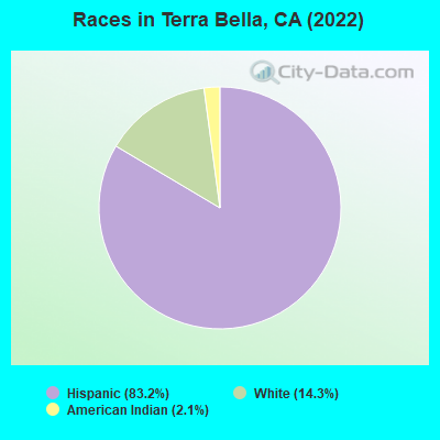 Races in Terra Bella, CA (2022)