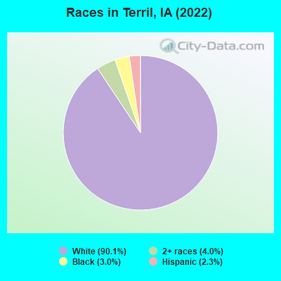 Races in Terril, IA (2022)