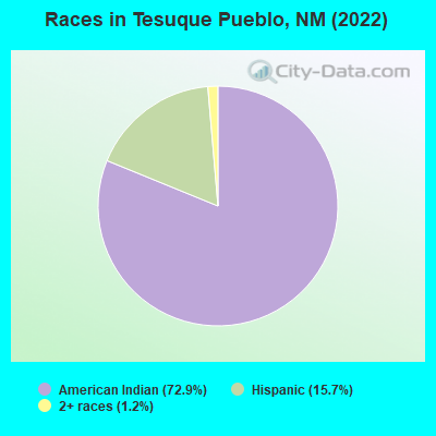 Races in Tesuque Pueblo, NM (2022)