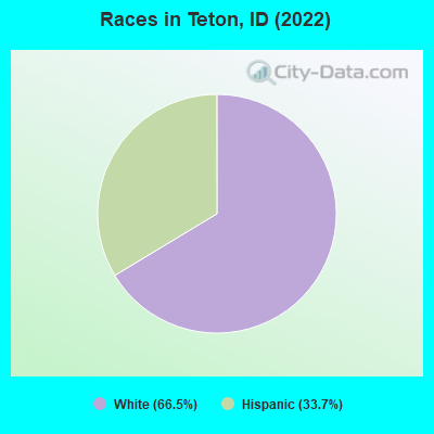Races in Teton, ID (2022)