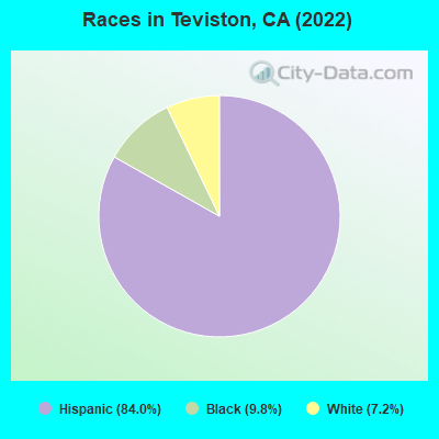 Races in Teviston, CA (2021)