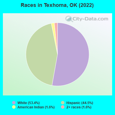 Races in Texhoma, OK (2022)