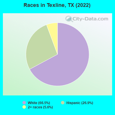 Races in Texline, TX (2022)