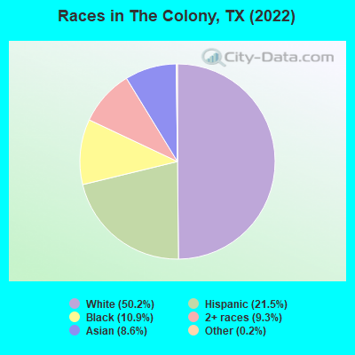 Races in The Colony, TX (2021)
