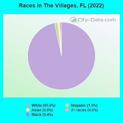 Races in The Villages, FL (2021)