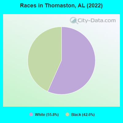 Races in Thomaston, AL (2022)