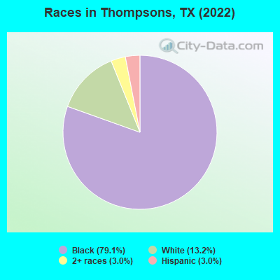 Races in Thompsons, TX (2022)