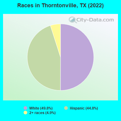 Races in Thorntonville, TX (2022)