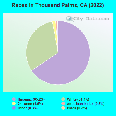 Races in Thousand Palms, CA (2021)