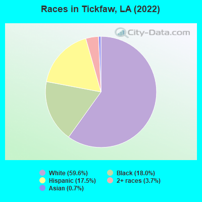 Races in Tickfaw, LA (2022)