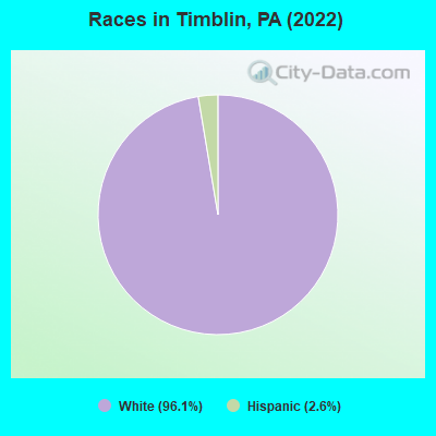 Races in Timblin, PA (2022)