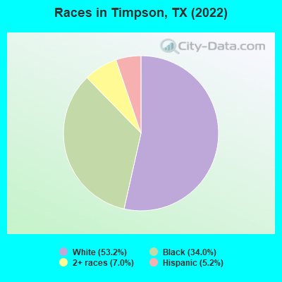 Races in Timpson, TX (2022)