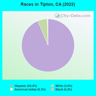 Races in Tipton, CA (2022)