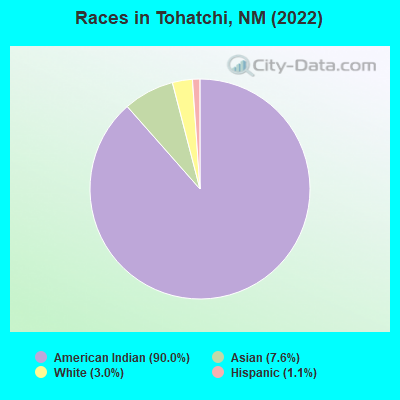Races in Tohatchi, NM (2022)
