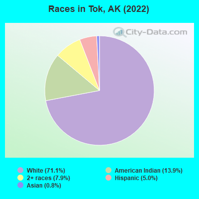 Races in Tok, AK (2019)