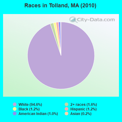 Races in Tolland, MA (2010)