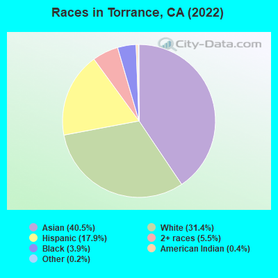 Races in Torrance, CA (2019)