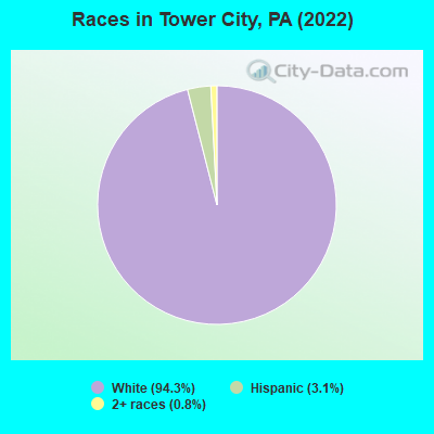 Races in Tower City, PA (2022)