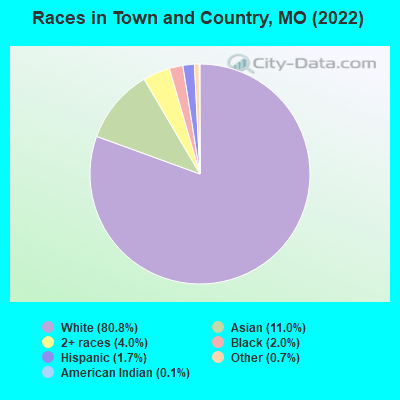 Races in Town and Country, MO (2019)