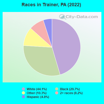 Races in Trainer, PA (2022)