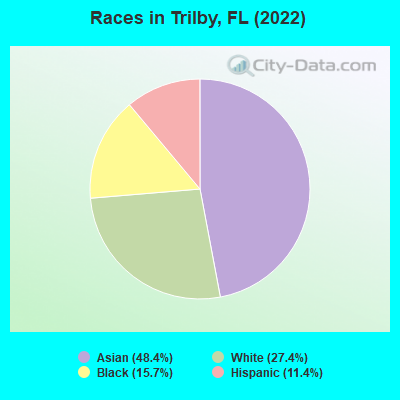 Races in Trilby, FL (2022)