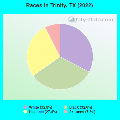 Races in Trinity, TX (2021)