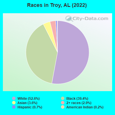 Races in Troy, AL (2022)