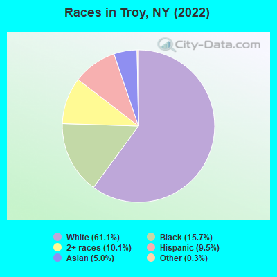 Races in Troy, NY (2019)