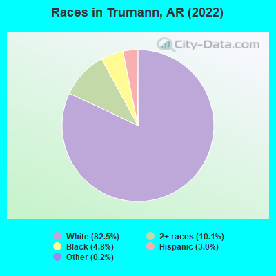 Races in Trumann, AR (2022)