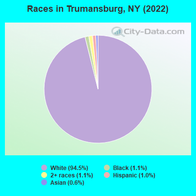 Races in Trumansburg, NY (2021)
