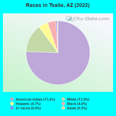 Races in Tsaile, AZ (2022)