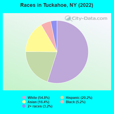 Races in Tuckahoe, NY (2019)