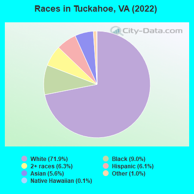 Races in Tuckahoe, VA (2022)