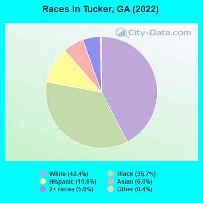 Races in Tucker, GA (2021)