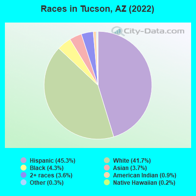 Races in Tucson, AZ (2021)