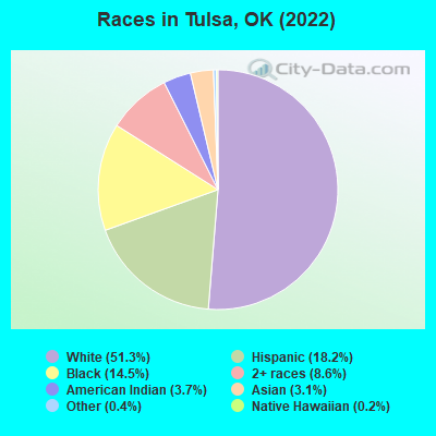 Races in Tulsa, OK (2021)