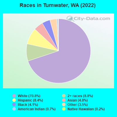 Races in Tumwater, WA (2019)