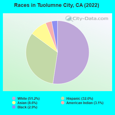 Races in Tuolumne City, CA (2022)