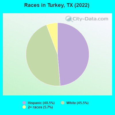 Races in Turkey, TX (2019)