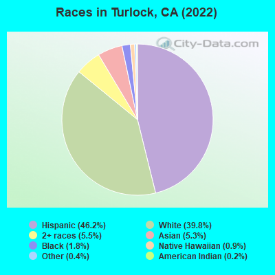 Races in Turlock, CA (2021)