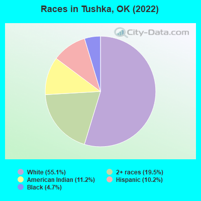 Races in Tushka, OK (2022)